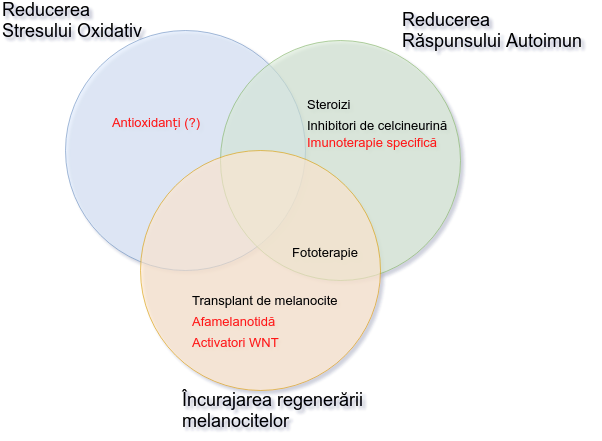 maparea tratamentelor emerente pe axele identificate de tratament