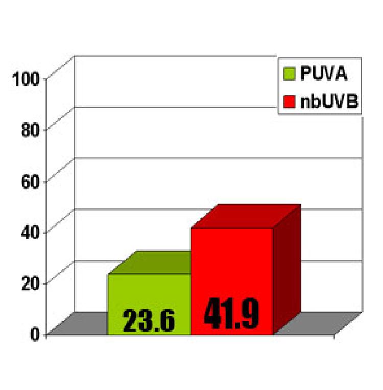 PUVA (psoralen UVA) vs. nbUVB (ultraviolete de tip B, banda ingusta)