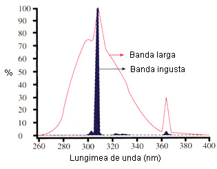 Lungime de unda a radiatiilor nbUVB se situeaza in jurul valorii de 311 nm